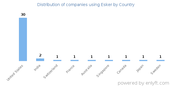 Esker customers by country