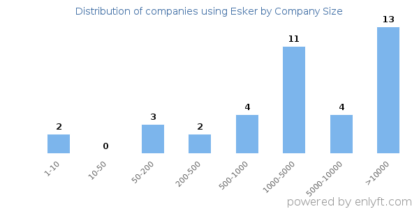 Companies using Esker, by size (number of employees)