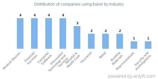 Companies using Esker - Distribution by industry