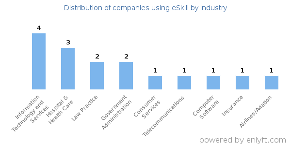 Companies using eSkill - Distribution by industry