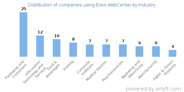 Companies using Esko WebCenter - Distribution by industry