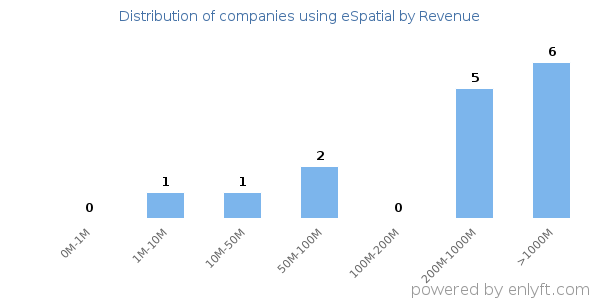eSpatial clients - distribution by company revenue