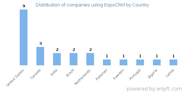 EspoCRM customers by country
