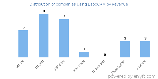 EspoCRM clients - distribution by company revenue