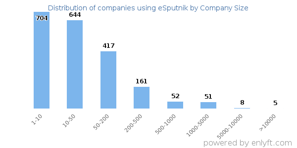 Companies using eSputnik, by size (number of employees)