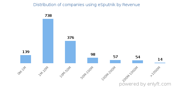 eSputnik clients - distribution by company revenue