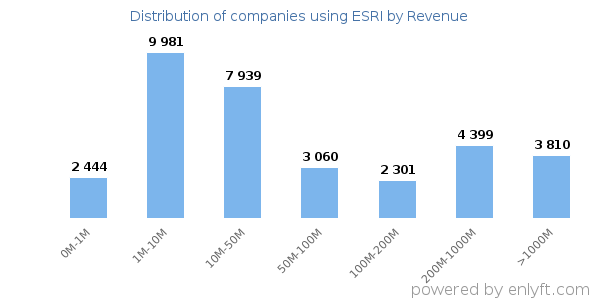 ESRI clients - distribution by company revenue