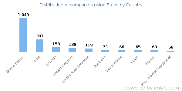 Etabs customers by country