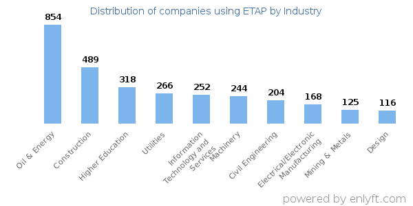 Companies using ETAP - Distribution by industry
