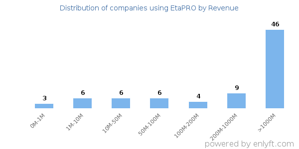EtaPRO clients - distribution by company revenue