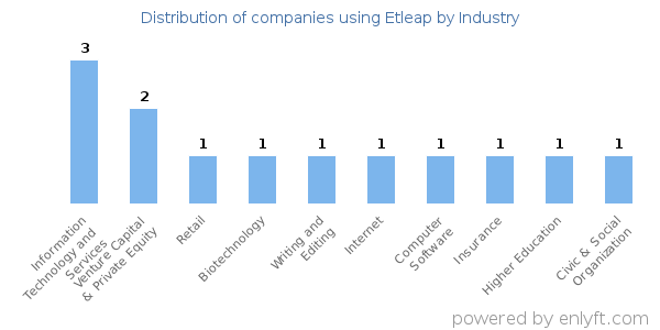 Companies using Etleap - Distribution by industry
