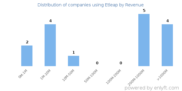 Etleap clients - distribution by company revenue