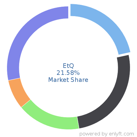 EtQ market share in Environment, Health & Safety is about 21.57%