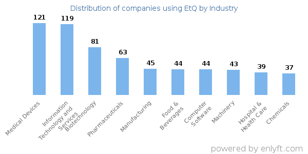 Companies using EtQ - Distribution by industry