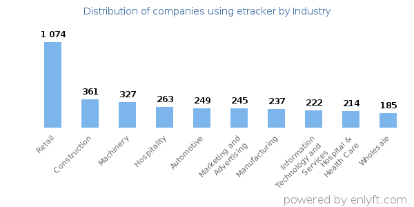 Companies using etracker - Distribution by industry
