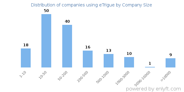 Companies using eTrigue, by size (number of employees)