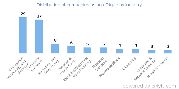 Companies using eTrigue - Distribution by industry