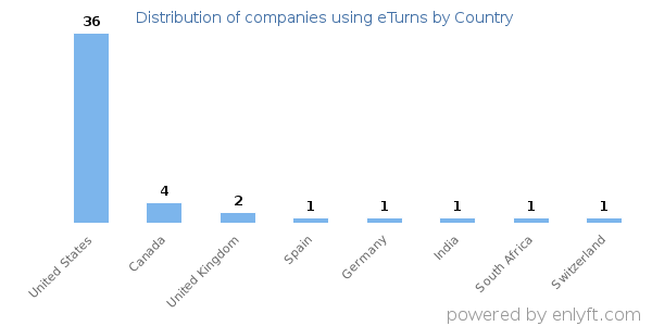 eTurns customers by country