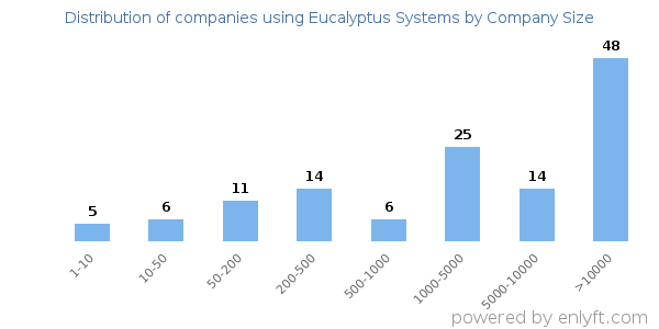Companies using Eucalyptus Systems, by size (number of employees)