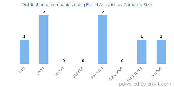 Companies using Euclid Analytics, by size (number of employees)