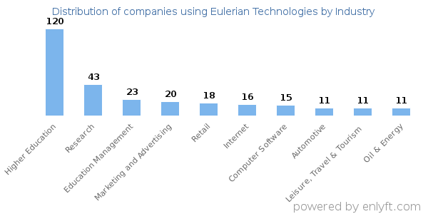 Companies using Eulerian Technologies - Distribution by industry