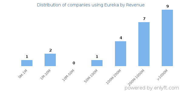 Eureka clients - distribution by company revenue