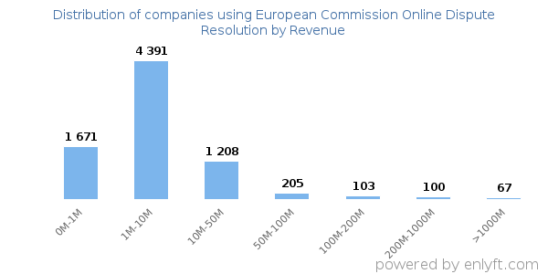 European Commission Online Dispute Resolution clients - distribution by company revenue