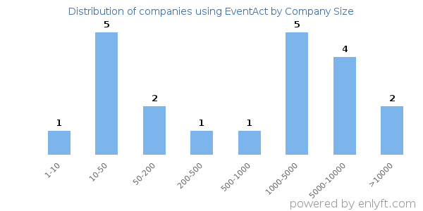 Companies using EventAct, by size (number of employees)