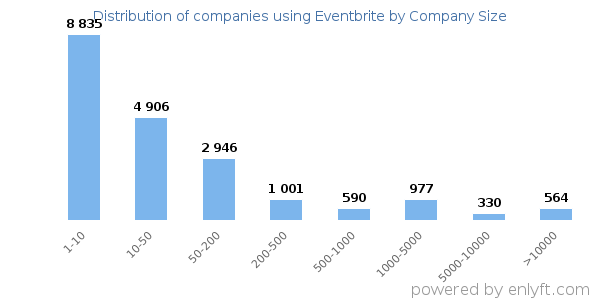 Companies using Eventbrite, by size (number of employees)