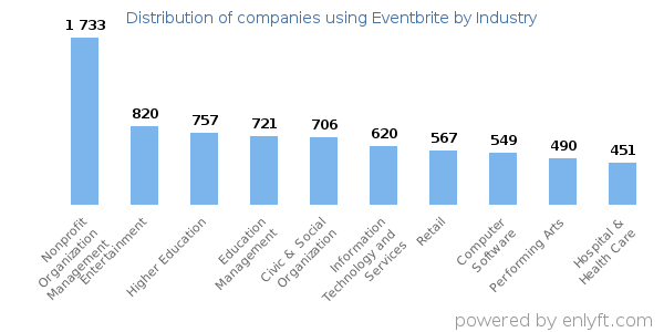 Companies using Eventbrite - Distribution by industry