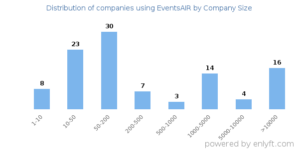 Companies using EventsAIR, by size (number of employees)