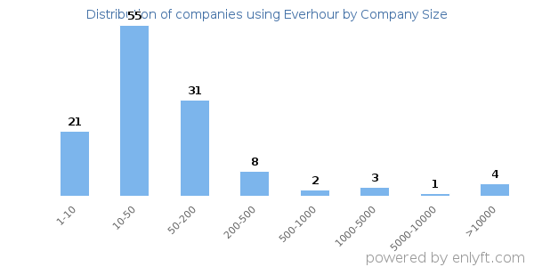 Companies using Everhour, by size (number of employees)