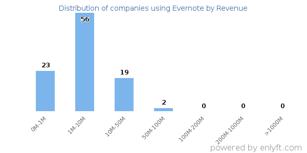 Evernote clients - distribution by company revenue
