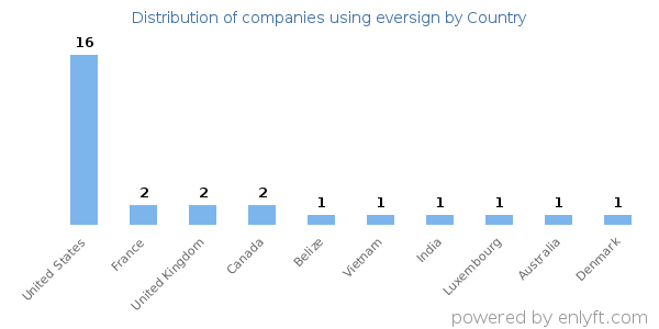eversign customers by country