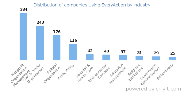 Companies using EveryAction - Distribution by industry
