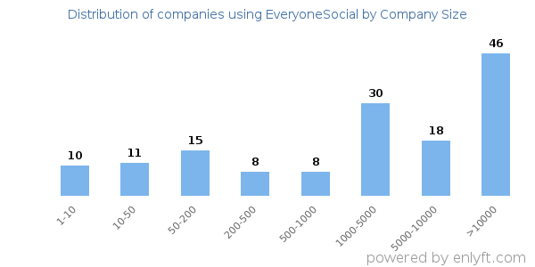 Companies using EveryoneSocial, by size (number of employees)