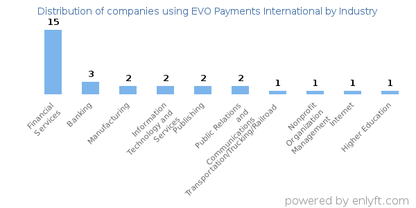 Companies using EVO Payments International - Distribution by industry
