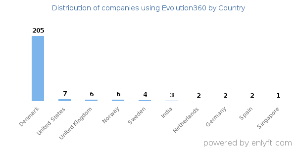 Evolution360 customers by country