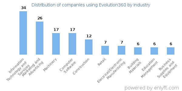 Companies using Evolution360 - Distribution by industry