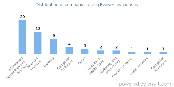 Companies using Evolven - Distribution by industry