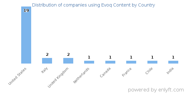 Evoq Content customers by country