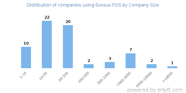 Companies using Evosus POS, by size (number of employees)