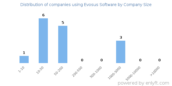 Companies using Evosus Software, by size (number of employees)