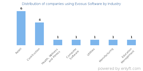 Companies using Evosus Software - Distribution by industry
