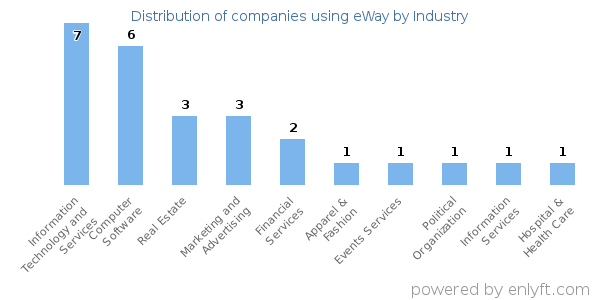Companies using eWay - Distribution by industry