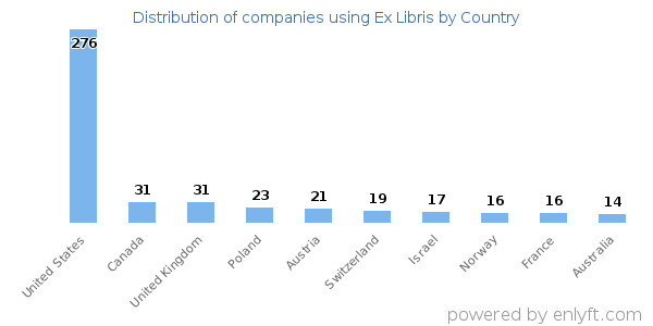 Ex Libris customers by country