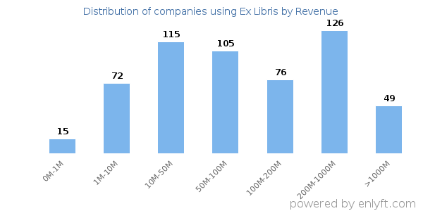 Ex Libris clients - distribution by company revenue