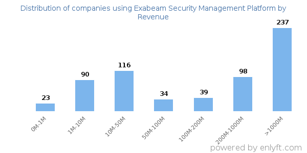 Exabeam Security Management Platform clients - distribution by company revenue