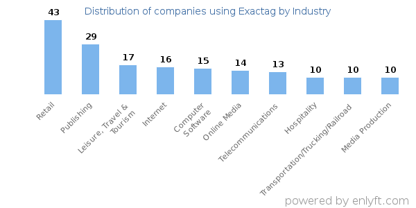 Companies using Exactag - Distribution by industry