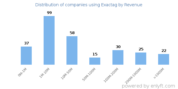 Exactag clients - distribution by company revenue
